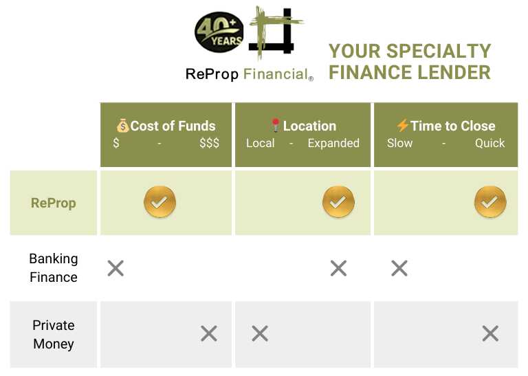 Commercial Loans Comparison