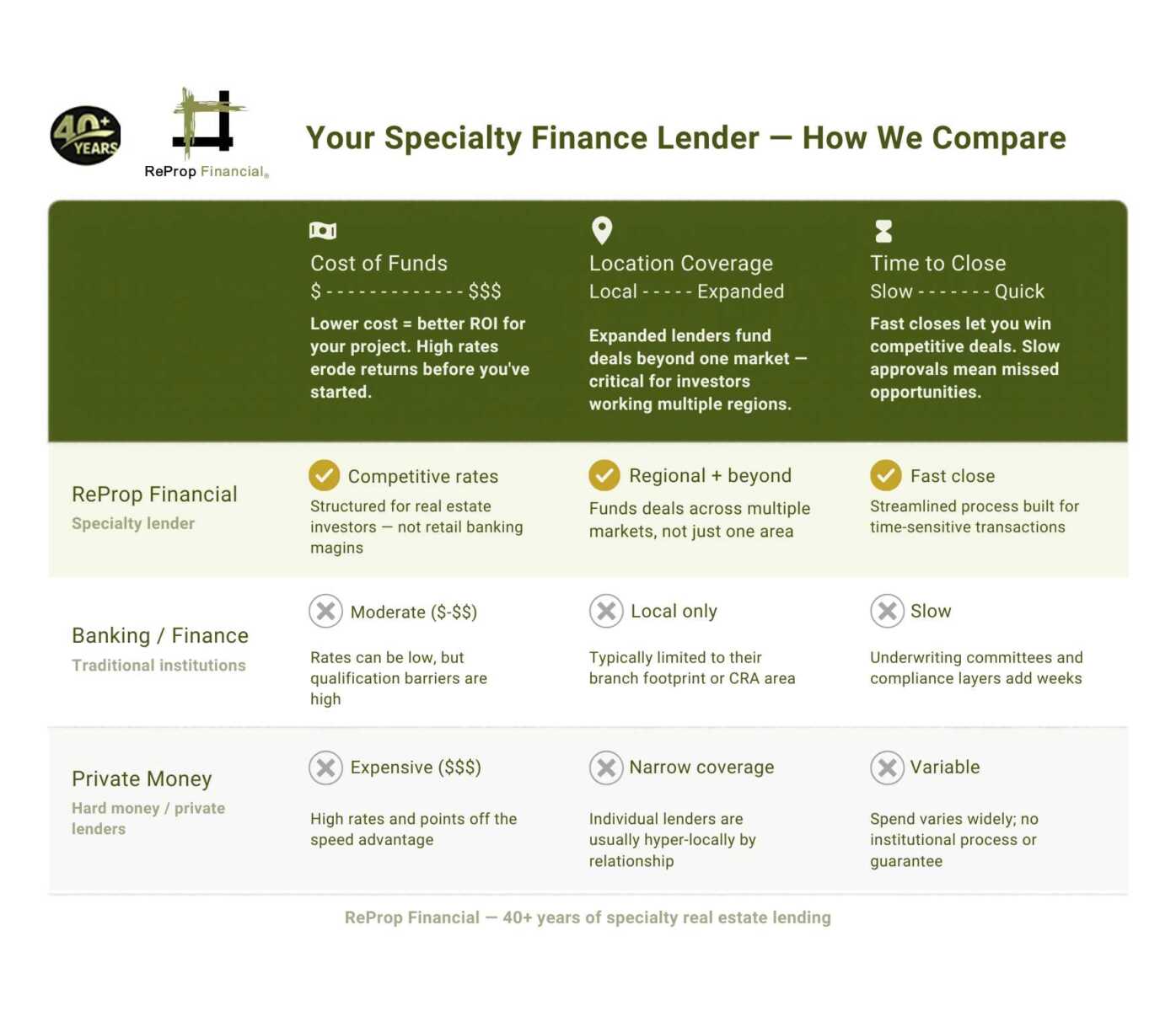 Commercial Loans Comparison